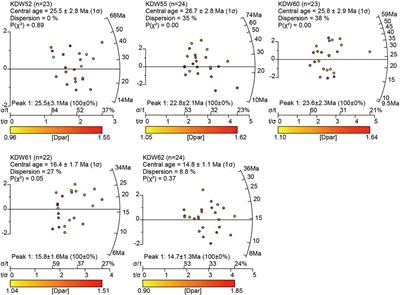 Northward Growth of the West Kunlun Mountains: Insight From the Age–Elevation Relationship of New Apatite Fission Track Data